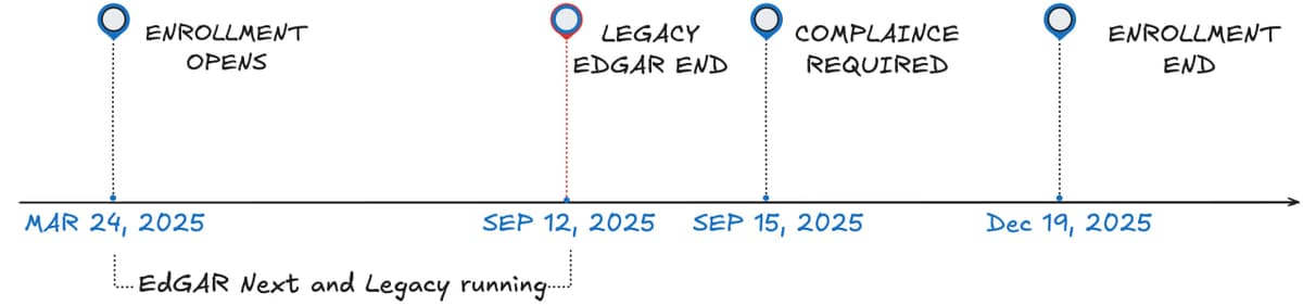EDGAR Next Timeline