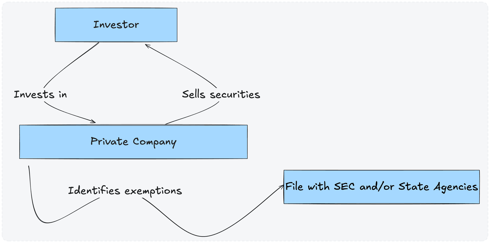 Security Exemption Process